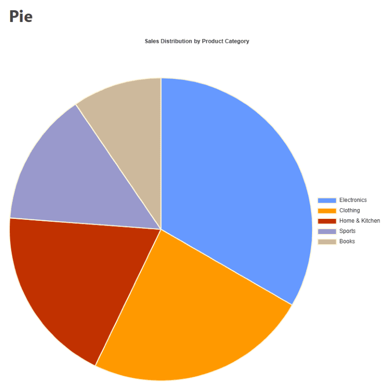 Preview of Sales Distribution