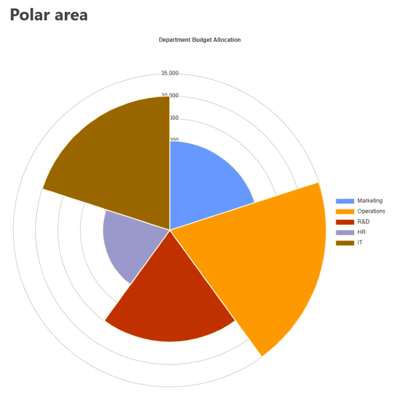 Preview of Budget Distribution